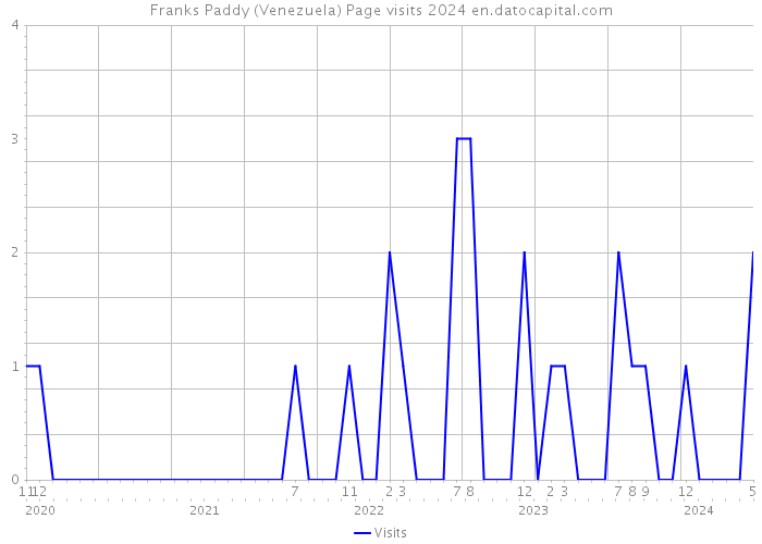 Franks Paddy (Venezuela) Page visits 2024 