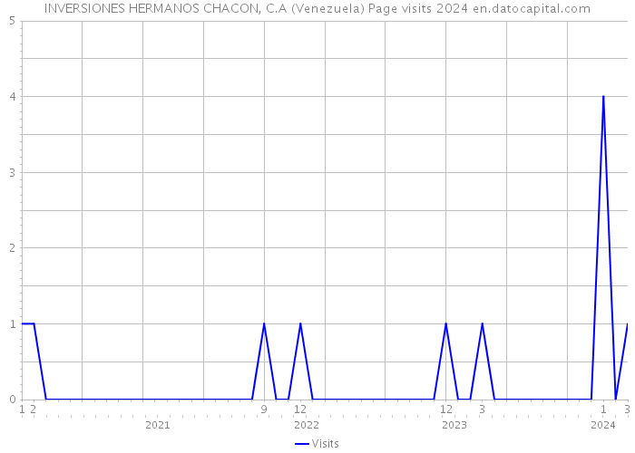 INVERSIONES HERMANOS CHACON, C.A (Venezuela) Page visits 2024 