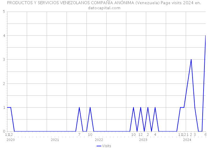 PRODUCTOS Y SERVICIOS VENEZOLANOS COMPAÑÍA ANÓNIMA (Venezuela) Page visits 2024 
