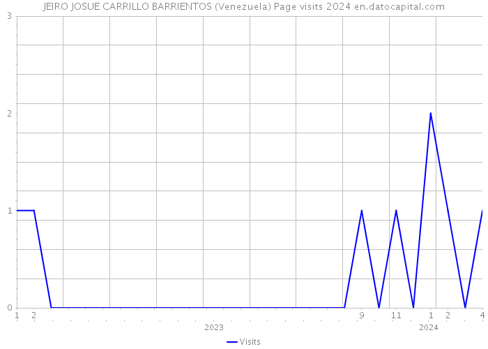 JEIRO JOSUE CARRILLO BARRIENTOS (Venezuela) Page visits 2024 