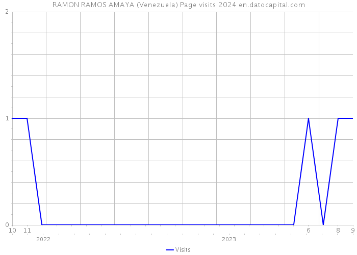 RAMON RAMOS AMAYA (Venezuela) Page visits 2024 