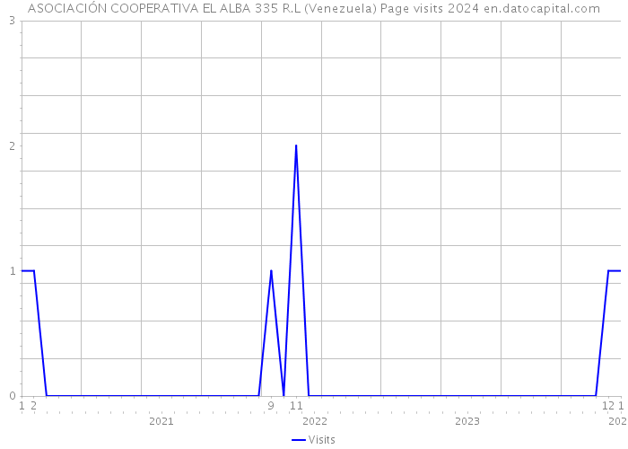 ASOCIACIÓN COOPERATIVA EL ALBA 335 R.L (Venezuela) Page visits 2024 