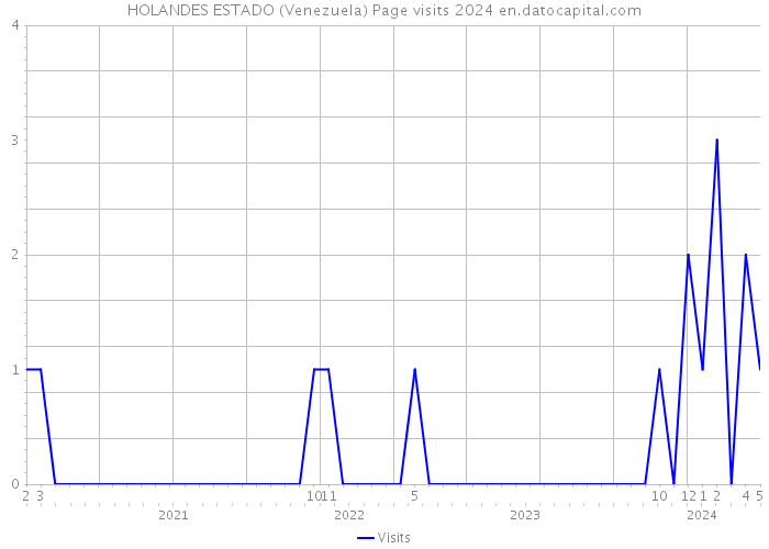HOLANDES ESTADO (Venezuela) Page visits 2024 