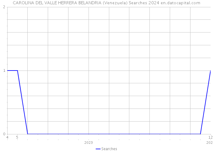 CAROLINA DEL VALLE HERRERA BELANDRIA (Venezuela) Searches 2024 