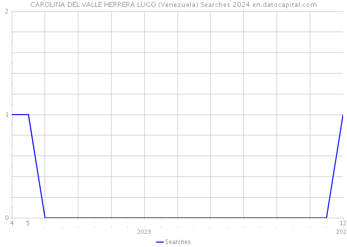 CAROLINA DEL VALLE HERRERA LUGO (Venezuela) Searches 2024 
