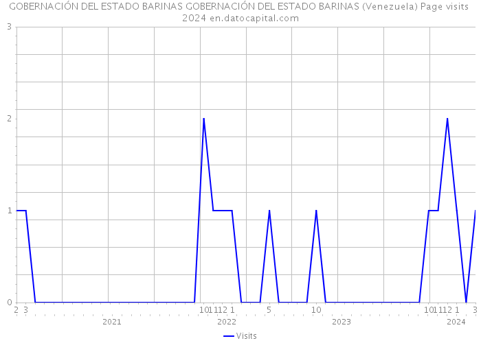 GOBERNACIÓN DEL ESTADO BARINAS GOBERNACIÓN DEL ESTADO BARINAS (Venezuela) Page visits 2024 
