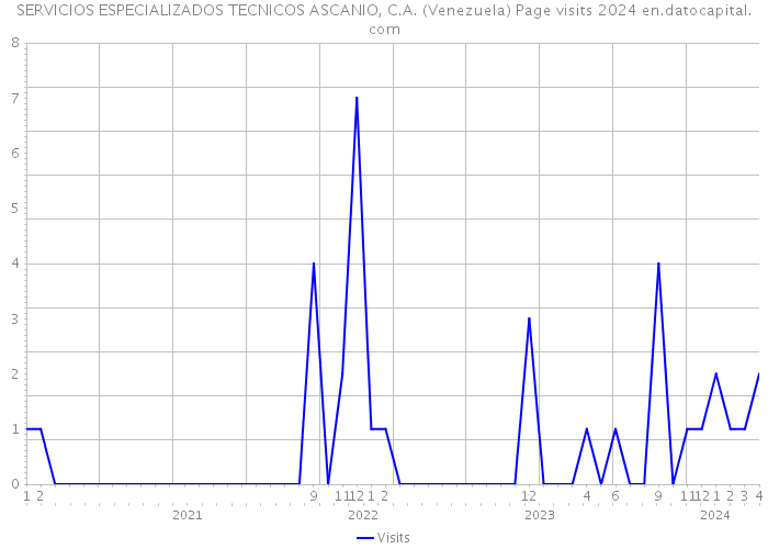 SERVICIOS ESPECIALIZADOS TECNICOS ASCANIO, C.A. (Venezuela) Page visits 2024 