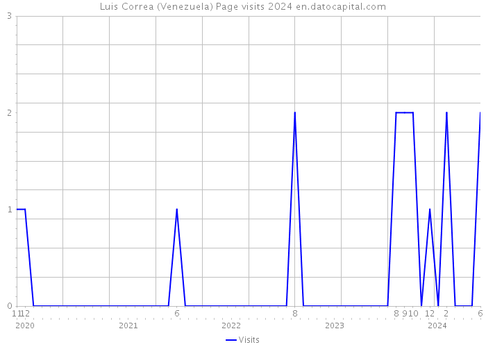 Luis Correa (Venezuela) Page visits 2024 