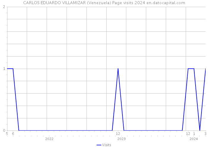 CARLOS EDUARDO VILLAMIZAR (Venezuela) Page visits 2024 