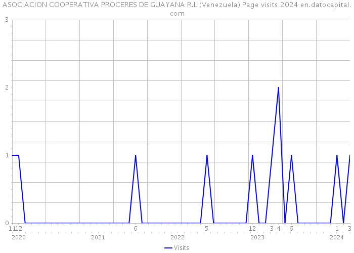 ASOCIACION COOPERATIVA PROCERES DE GUAYANA R.L (Venezuela) Page visits 2024 