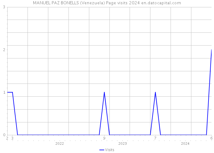 MANUEL PAZ BONELLS (Venezuela) Page visits 2024 