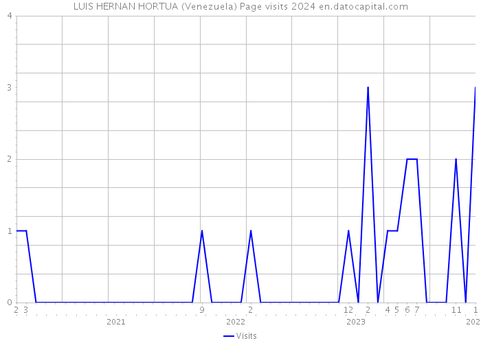 LUIS HERNAN HORTUA (Venezuela) Page visits 2024 