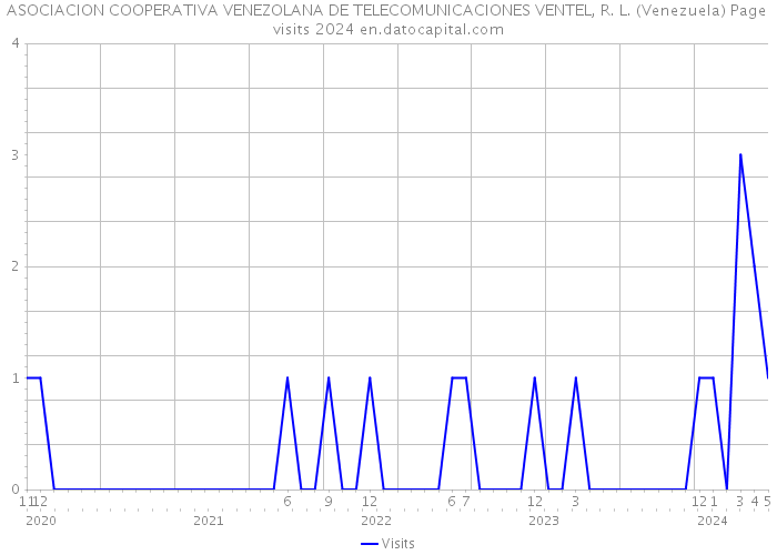 ASOCIACION COOPERATIVA VENEZOLANA DE TELECOMUNICACIONES VENTEL, R. L. (Venezuela) Page visits 2024 