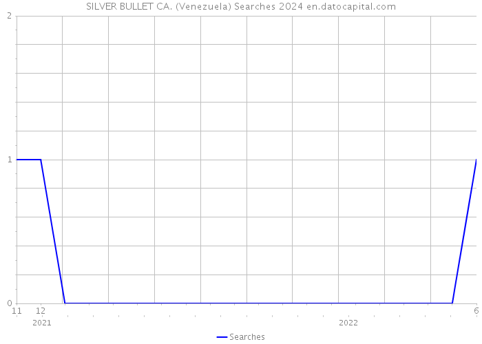 SILVER BULLET CA. (Venezuela) Searches 2024 
