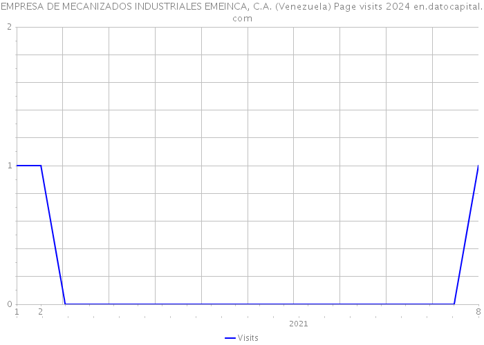 EMPRESA DE MECANIZADOS INDUSTRIALES EMEINCA, C.A. (Venezuela) Page visits 2024 