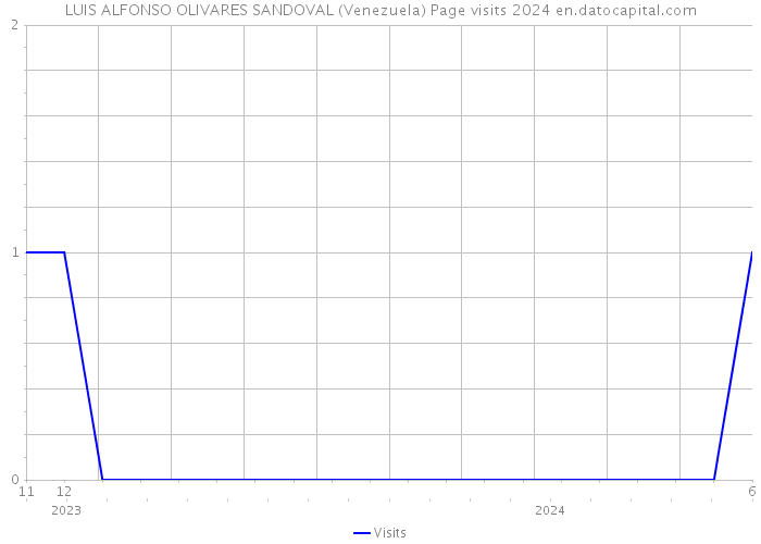 LUIS ALFONSO OLIVARES SANDOVAL (Venezuela) Page visits 2024 
