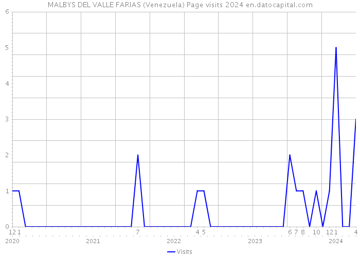 MALBYS DEL VALLE FARIAS (Venezuela) Page visits 2024 