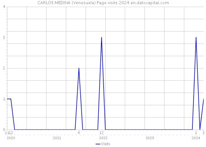 CARLOS MEDINA (Venezuela) Page visits 2024 