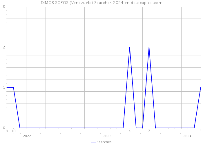 DIMOS SOFOS (Venezuela) Searches 2024 