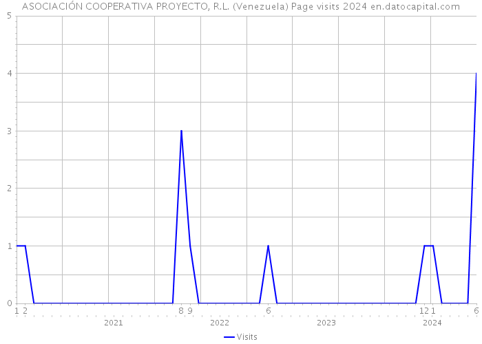 ASOCIACIÓN COOPERATIVA PROYECTO, R.L. (Venezuela) Page visits 2024 