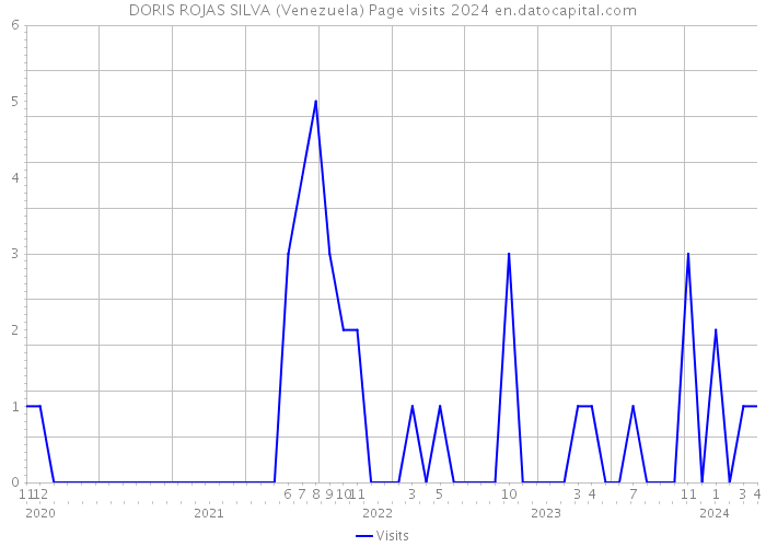 DORIS ROJAS SILVA (Venezuela) Page visits 2024 