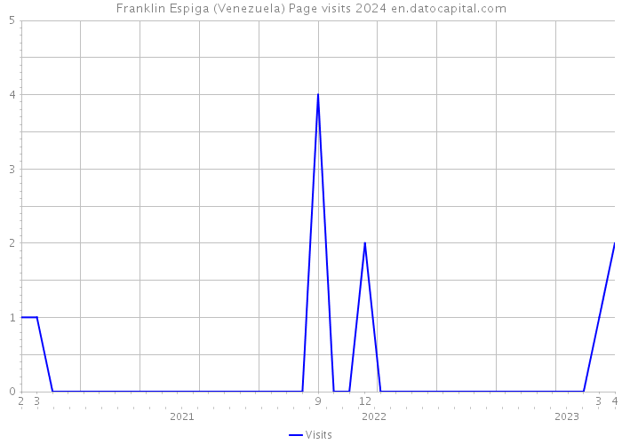 Franklin Espiga (Venezuela) Page visits 2024 