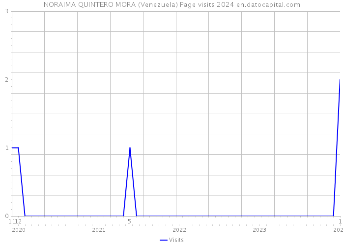 NORAIMA QUINTERO MORA (Venezuela) Page visits 2024 