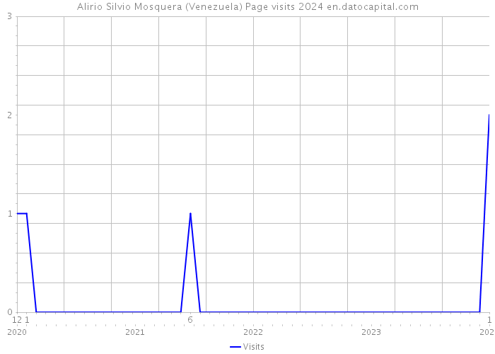 Alirio Silvio Mosquera (Venezuela) Page visits 2024 