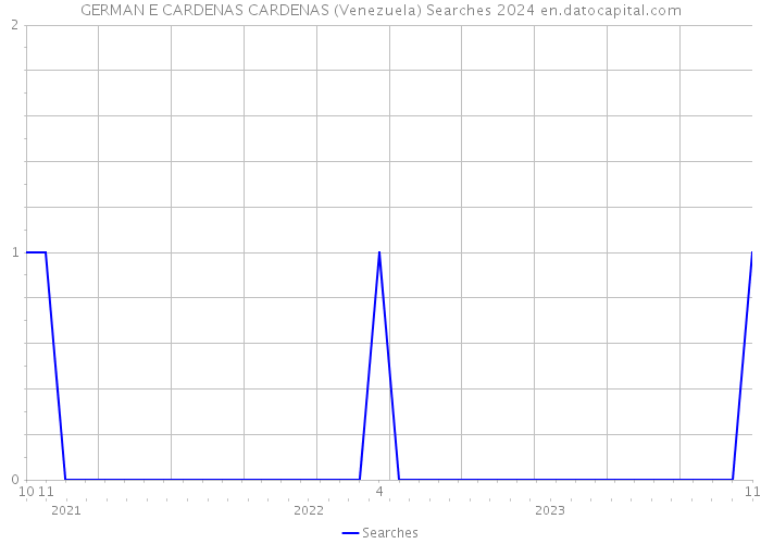 GERMAN E CARDENAS CARDENAS (Venezuela) Searches 2024 
