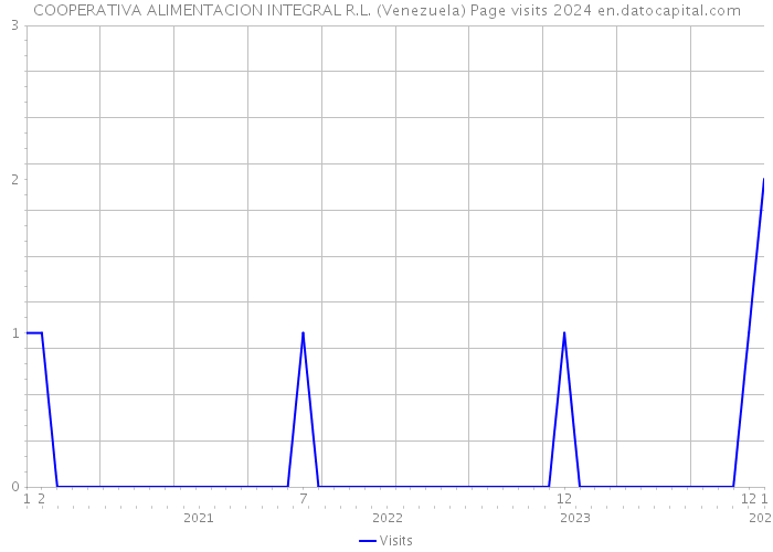COOPERATIVA ALIMENTACION INTEGRAL R.L. (Venezuela) Page visits 2024 