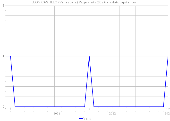 LEON CASTILLO (Venezuela) Page visits 2024 