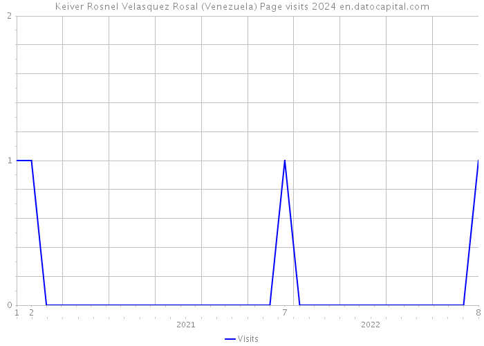 Keiver Rosnel Velasquez Rosal (Venezuela) Page visits 2024 
