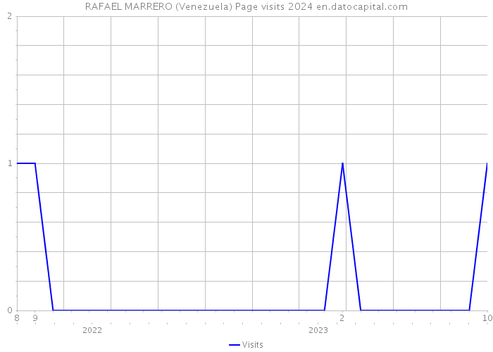 RAFAEL MARRERO (Venezuela) Page visits 2024 