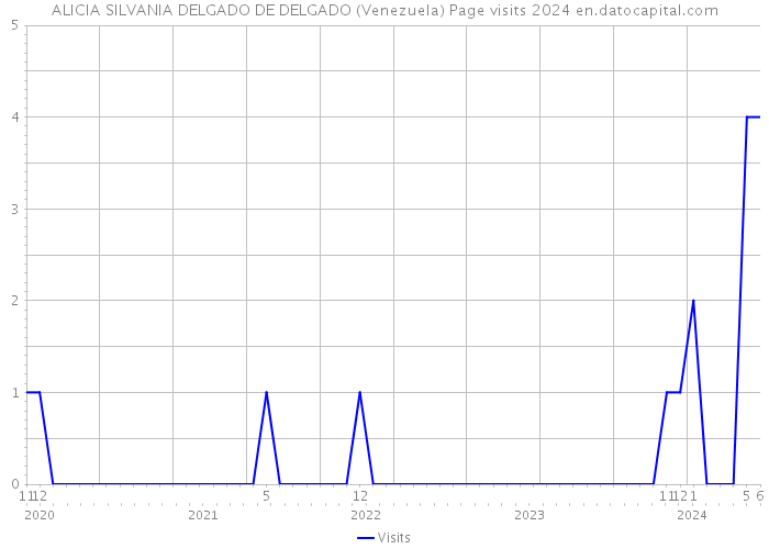 ALICIA SILVANIA DELGADO DE DELGADO (Venezuela) Page visits 2024 