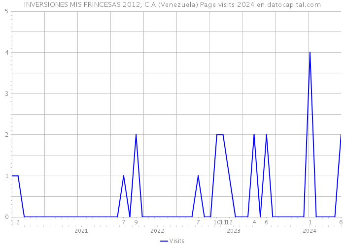 INVERSIONES MIS PRINCESAS 2012, C.A (Venezuela) Page visits 2024 