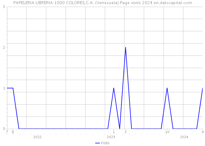 PAPELERIA LIBRERIA 1000 COLORES,C.A. (Venezuela) Page visits 2024 