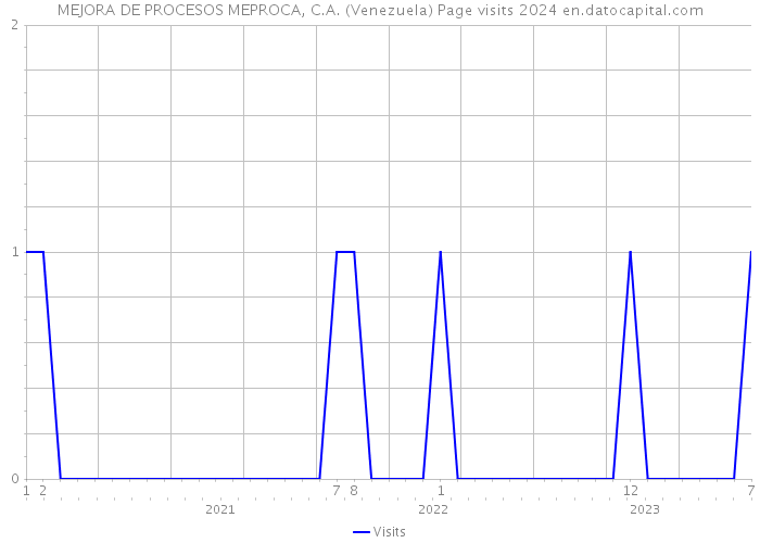 MEJORA DE PROCESOS MEPROCA, C.A. (Venezuela) Page visits 2024 