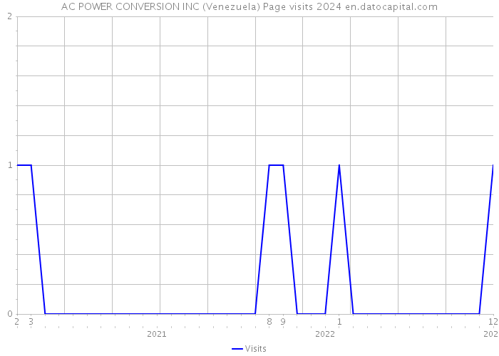 AC POWER CONVERSION INC (Venezuela) Page visits 2024 