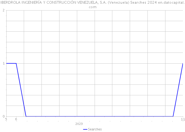 IBERDROLA INGENIERÍA Y CONSTRUCCIÓN VENEZUELA, S.A. (Venezuela) Searches 2024 