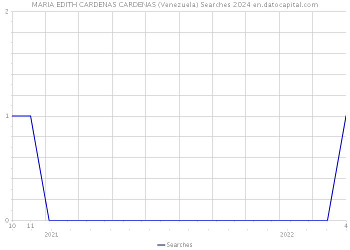 MARIA EDITH CARDENAS CARDENAS (Venezuela) Searches 2024 