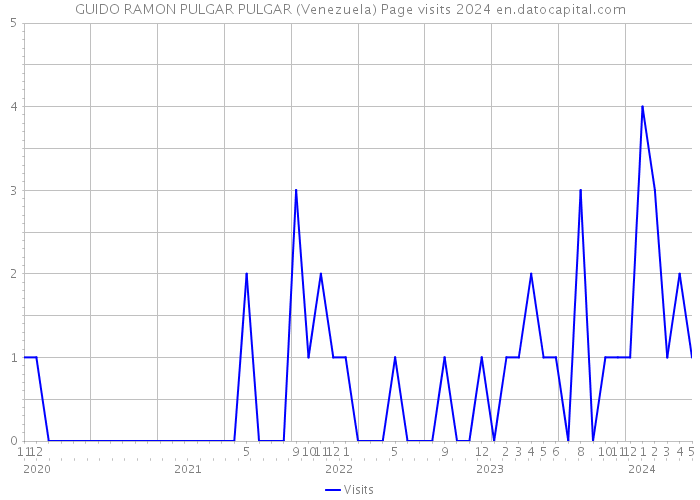 GUIDO RAMON PULGAR PULGAR (Venezuela) Page visits 2024 