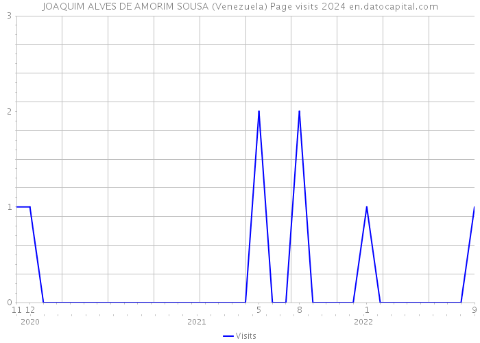 JOAQUIM ALVES DE AMORIM SOUSA (Venezuela) Page visits 2024 