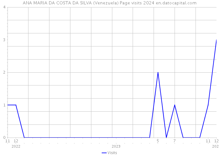 ANA MARIA DA COSTA DA SILVA (Venezuela) Page visits 2024 