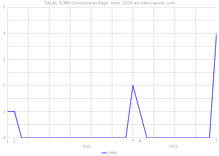 TALAL SOBH (Venezuela) Page visits 2024 