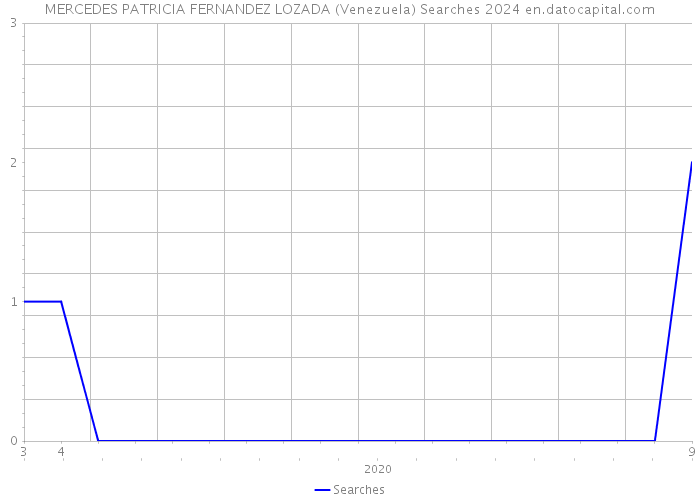 MERCEDES PATRICIA FERNANDEZ LOZADA (Venezuela) Searches 2024 