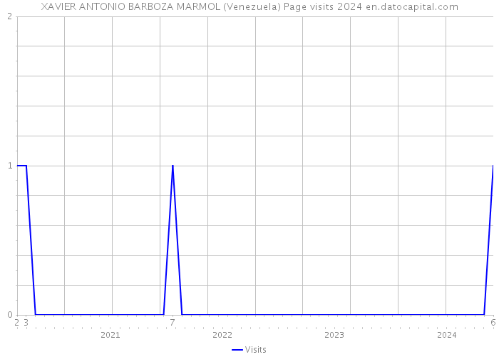 XAVIER ANTONIO BARBOZA MARMOL (Venezuela) Page visits 2024 