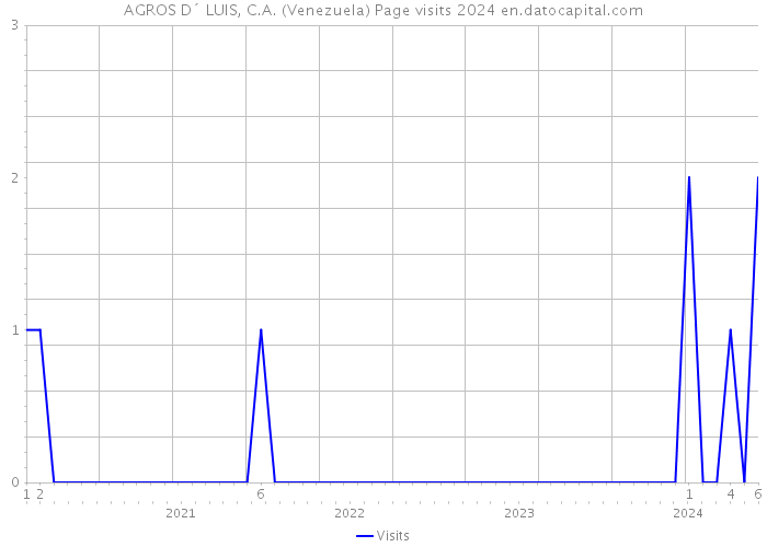 AGROS D´ LUIS, C.A. (Venezuela) Page visits 2024 
