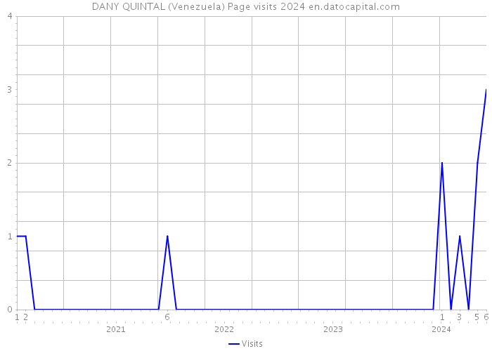 DANY QUINTAL (Venezuela) Page visits 2024 