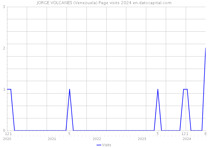 JORGE VOLCANES (Venezuela) Page visits 2024 