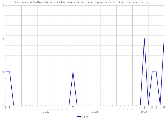 Dianora del Valle Valerio de Marcano (Venezuela) Page visits 2024 